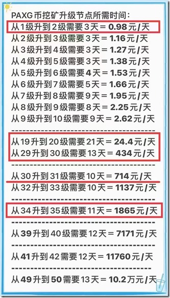 PAXG挖矿升级到30级435元一天 47天10级 PAXG挖矿升级到30级435元一天 47天10级